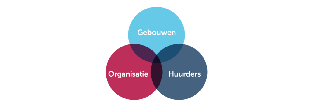 Infographic:
gebouwen - organisatie - huurders